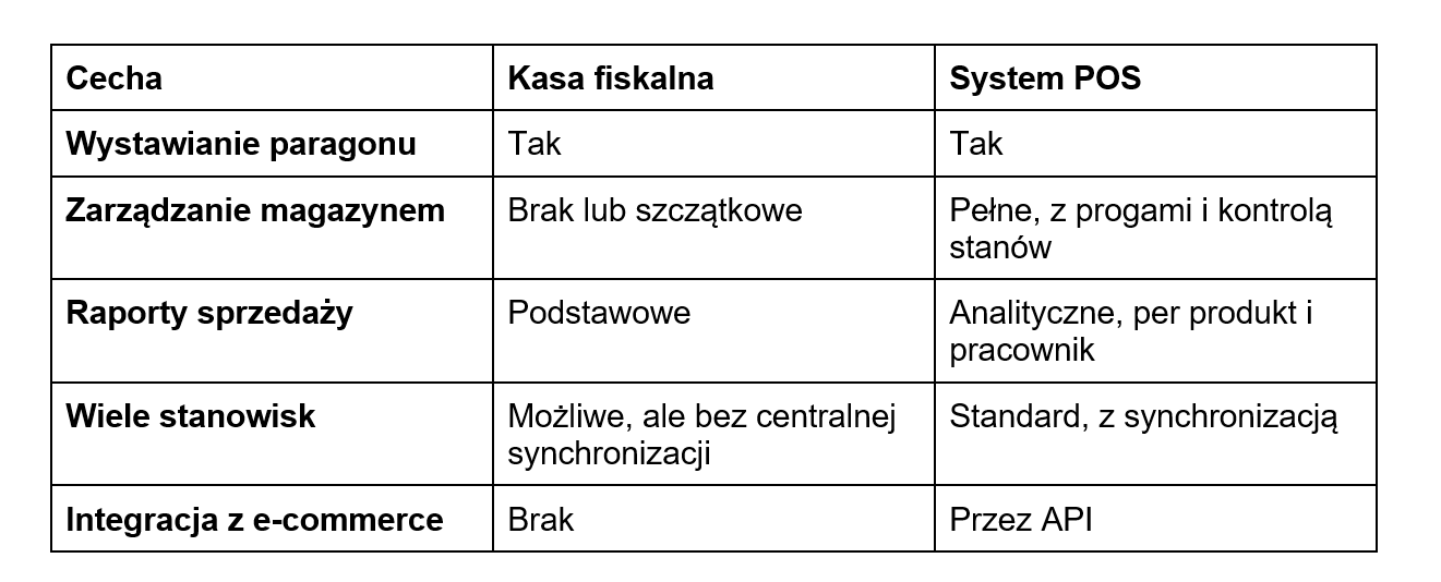 Różnice kasa fiskalna a POS